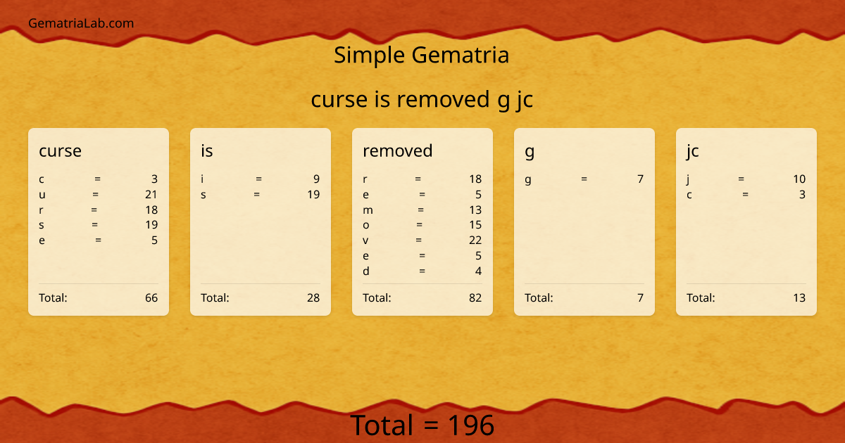 curse is removed g jc in simple Gematria